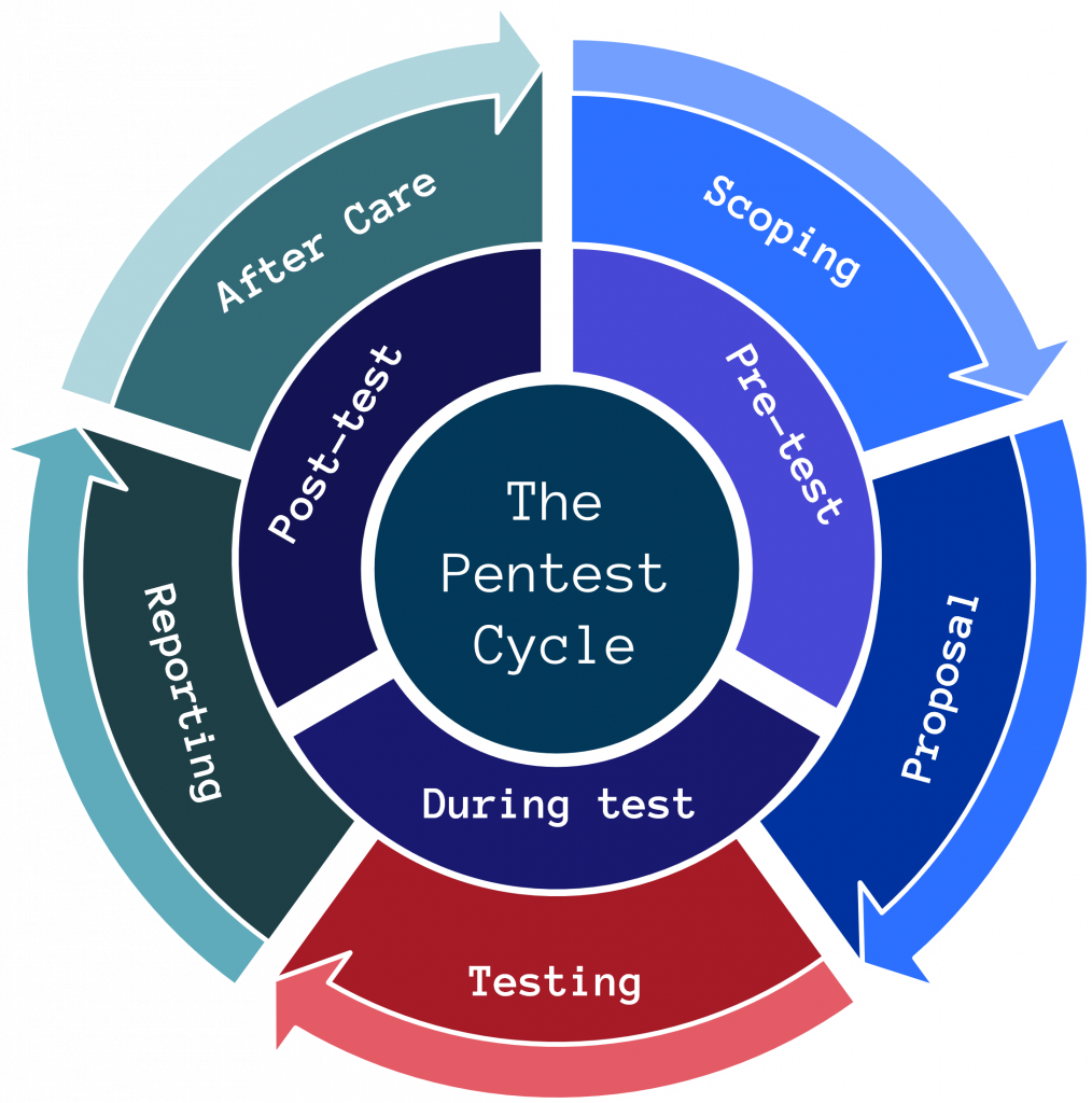 Diagram of the pentest cycle; scoping, proposal, testing, reporting and after care.