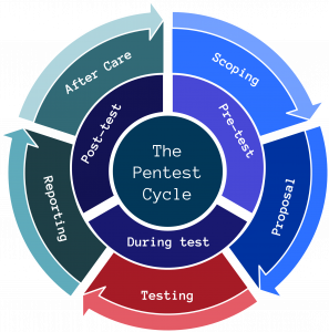 Diagram of the pentest cycle; scoping, proposal, testing, reporting and after care.