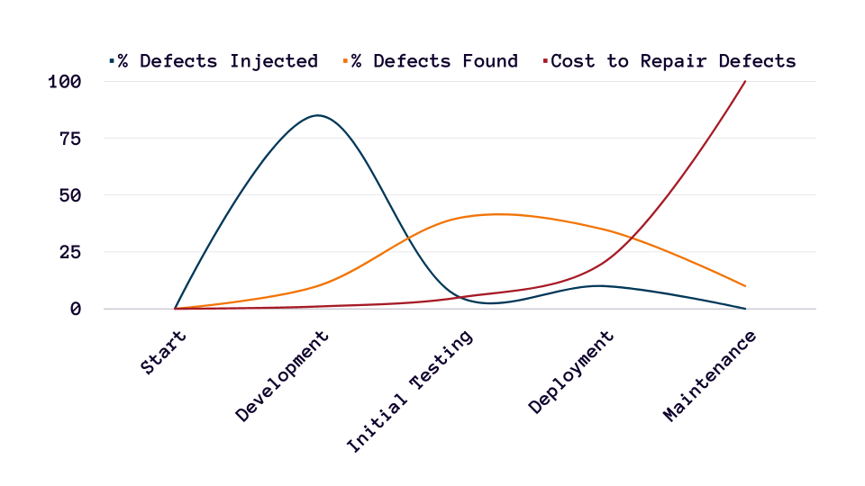 Graph showing injection of faults early in the software life cycle, detection taking place later in the cycle and the cost increasing as the software approaches the deployment phase.