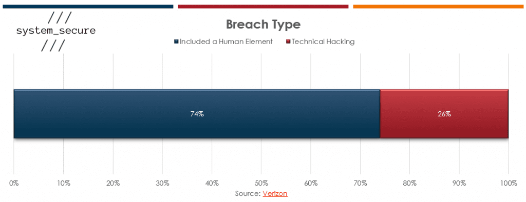 Graph comparing the percentage of breaches that had a human element to them, 74% compared with 26% technical hacking.