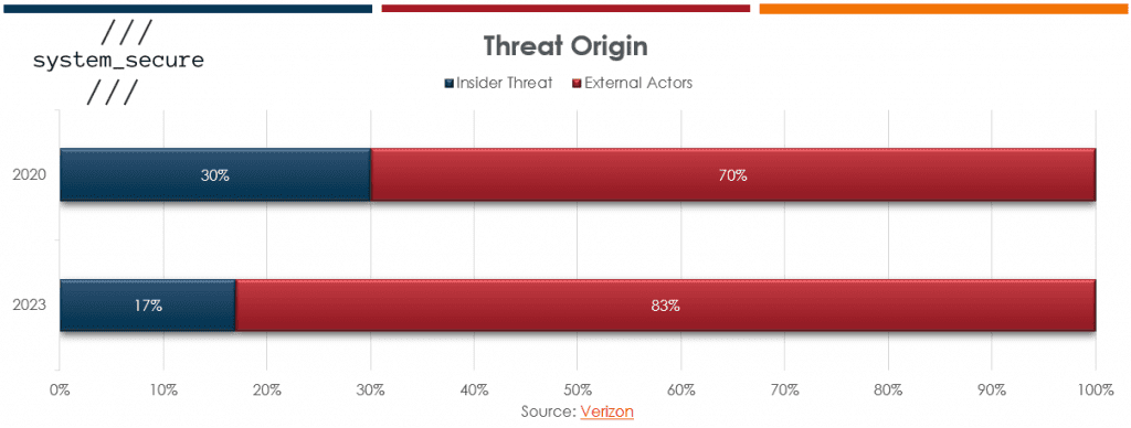 Graph showing the origin of a cyber threat; in 2020: 30% insider threat compared to 70% external actors. in 2023: 17% insider threat compared to 83% external actors.